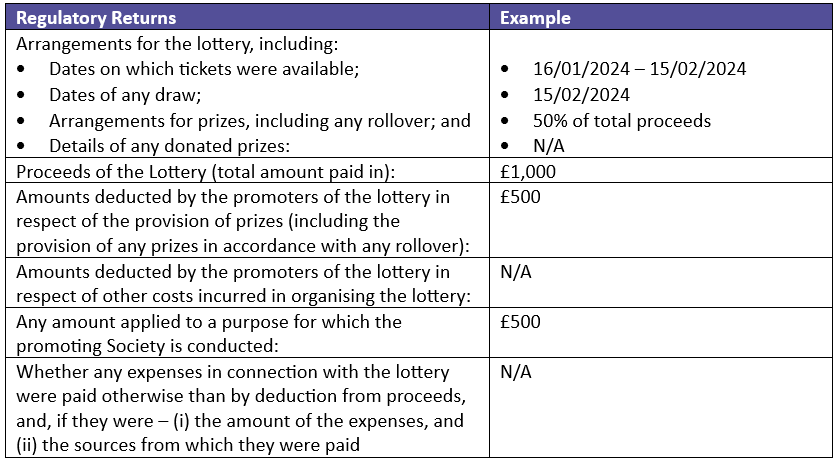 Regulatory Returns (TITLE LEFT COLUMN) (LEFT COLUMN ROW B) Arrangements for the lottery, including: • Dates on which tickets were available; • Dates of any draw; • Arrangements for prizes, including any rollover; and • Details of any donated prizes: (LEFT COLUMN ROW C) Proceeds of the Lottery (total amount paid in): (LEFT COLUMN ROW D) Amounts deducted by the promoters of the lottery in respect of the provision of prizes (including the provision of any prizes in accordance with any rollover): (LEFT COLUMN ROW E) Amounts deducted by the promoters of the lottery in respect of other costs incurred in organising the lottery: (LEFT COLUMN ROW F) Any amount applied to a purpose for which the promoting Society is conducted: (LEFT COLUMN ROW G) Whether any expenses in connection with the lottery were paid otherwise than by deduction from proceeds, and, if they were – (i) the amount of the expenses, and (ii) the sources from which they were paid Example (RIGHT COLUMN TITLE) (RIGHT COLUMN ROW B) • 16/01/2024 – 15/02/2024 • 15/02/2024 • 50% of total proceeds • N/A £1,000 (RIGHT COLUMN ROW C) £500 (RIGHT COLUMN ROW D) N/A (RIGHT COLUMN ROW E) £500 (RIGHT COLUMN ROW F) N/A (RIGHT COLUMN ROW G) 