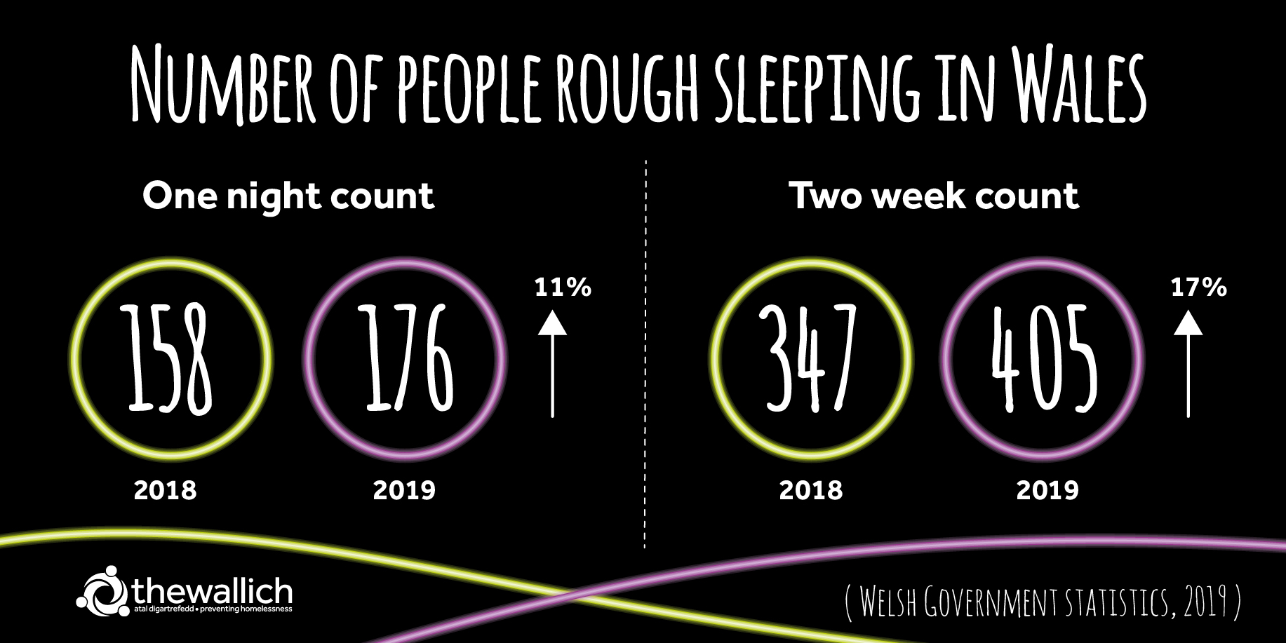Roug hSleeper Count 2019 / 2020 -The Wallich response - rough sleeping figures Wales